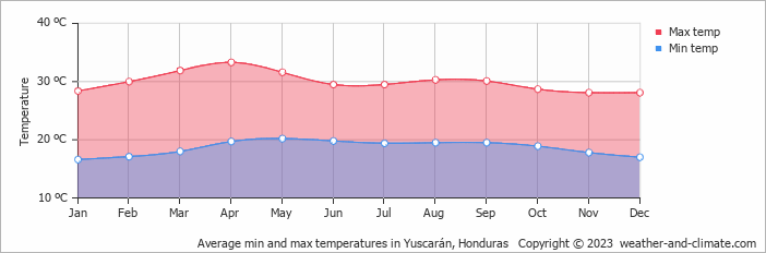 Average monthly minimum and maximum temperature in Yuscarán, Honduras