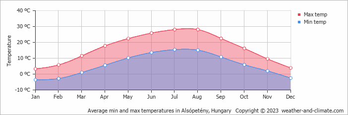 Average monthly minimum and maximum temperature in Alsópetény, Hungary