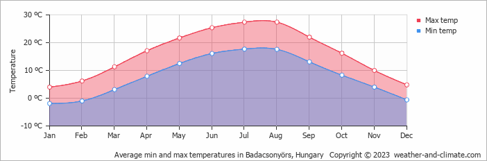 Average monthly minimum and maximum temperature in Badacsonyörs, Hungary
