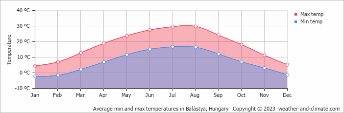 Average monthly minimum and maximum temperature in Balástya, 