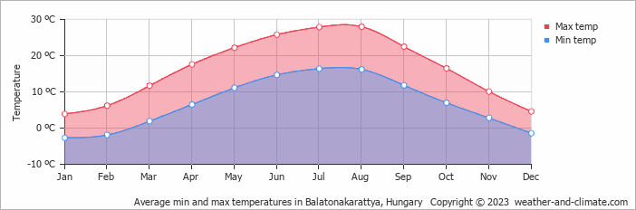 Average monthly minimum and maximum temperature in Balatonakarattya, Hungary