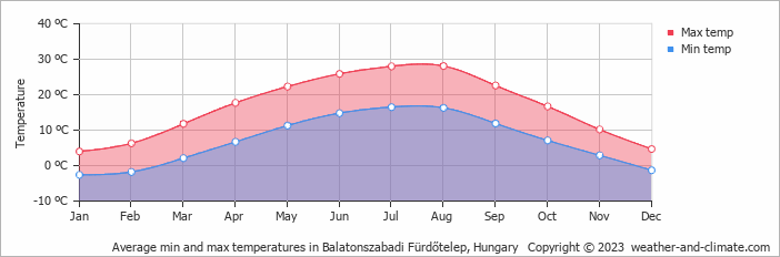 Average monthly minimum and maximum temperature in Balatonszabadi Fürdőtelep, Hungary
