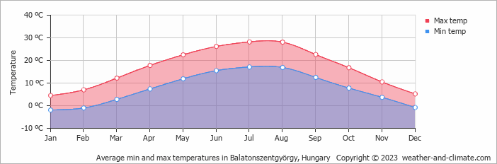 Average monthly minimum and maximum temperature in Balatonszentgyörgy, Hungary