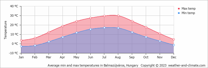 Average monthly minimum and maximum temperature in Balmazújváros, Hungary