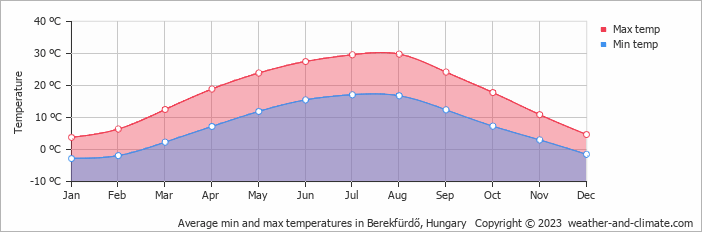 Average monthly minimum and maximum temperature in Berekfürdő, Hungary