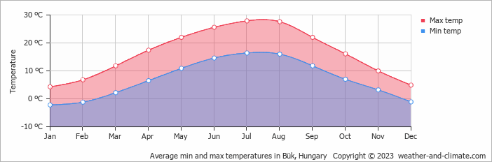 Average monthly minimum and maximum temperature in Bük, Hungary