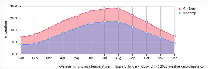 Average monthly minimum and maximum temperature in Buzsák, Hungary