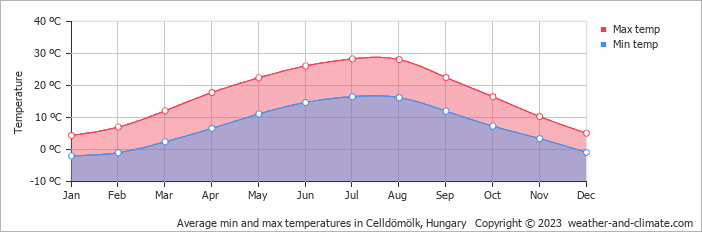 Average monthly minimum and maximum temperature in Celldömölk, Hungary