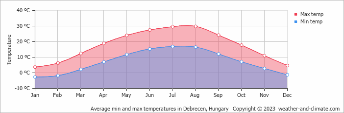 Average monthly minimum and maximum temperature in Debrecen, Hungary