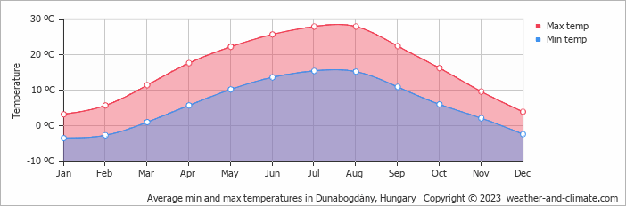 Average monthly minimum and maximum temperature in Dunabogdány, Hungary