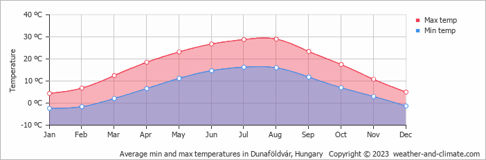 Average monthly minimum and maximum temperature in Dunaföldvár, Hungary
