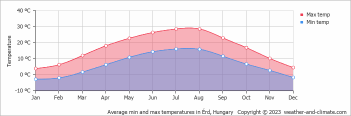 Average monthly minimum and maximum temperature in Érd, Hungary