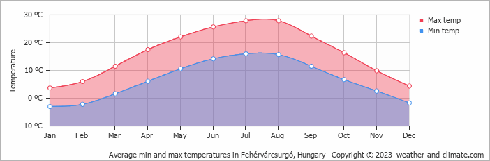 Average monthly minimum and maximum temperature in Fehérvárcsurgó, Hungary