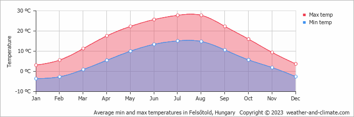 Average monthly minimum and maximum temperature in Felsőtold, Hungary