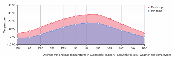 Average monthly minimum and maximum temperature in Gyenesdiás, Hungary
