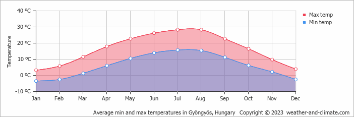 Average monthly minimum and maximum temperature in Gyöngyös, Hungary