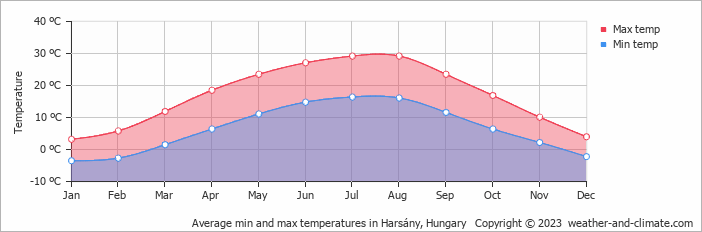 Average monthly minimum and maximum temperature in Harsány, Hungary
