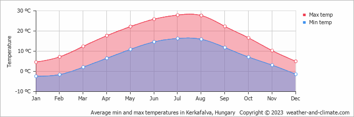Average monthly minimum and maximum temperature in Kerkafalva, 
