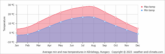Average monthly minimum and maximum temperature in Kőröshegy, Hungary