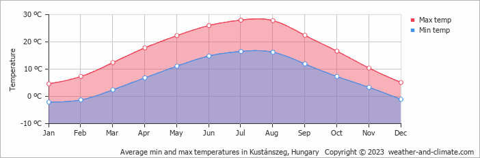 Average monthly minimum and maximum temperature in Kustánszeg, Hungary