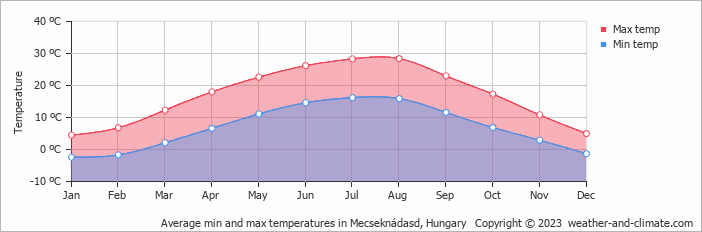 Average monthly minimum and maximum temperature in Mecseknádasd, Hungary