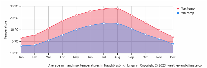 Average monthly minimum and maximum temperature in Nagybörzsöny, Hungary
