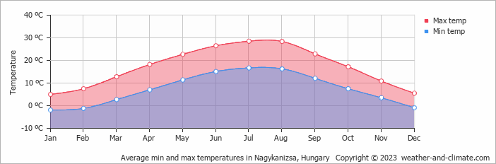 Average monthly minimum and maximum temperature in Nagykanizsa, Hungary