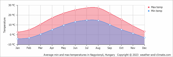 Average monthly minimum and maximum temperature in Nagyvisnyó, Hungary