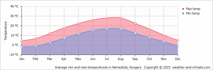 Average monthly minimum and maximum temperature in Nemesbük, Hungary