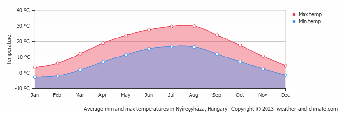 Average monthly minimum and maximum temperature in Nyíregyháza, Hungary