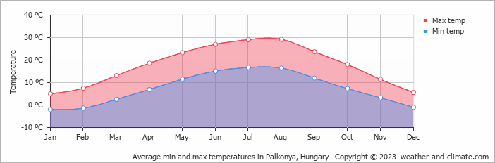 Average monthly minimum and maximum temperature in Palkonya, Hungary