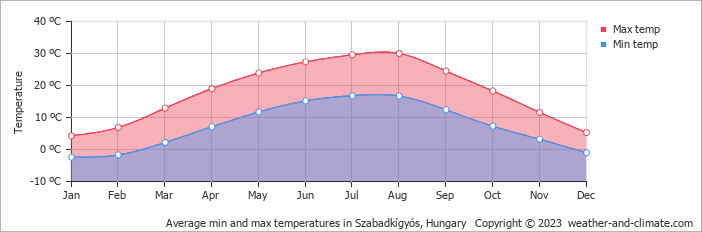 Average monthly minimum and maximum temperature in Szabadkígyós, Hungary