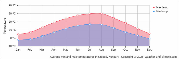 Average monthly minimum and maximum temperature in Szeged, Hungary