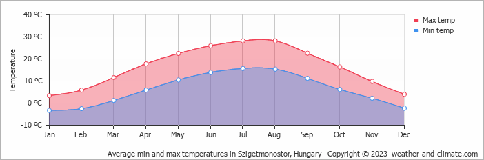 Average monthly minimum and maximum temperature in Szigetmonostor, 