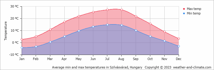 Average monthly minimum and maximum temperature in Szilvásvárad, Hungary