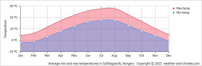 Average monthly minimum and maximum temperature in Szőlősgyörök, Hungary