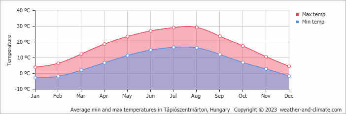 Average monthly minimum and maximum temperature in Tápiószentmárton, Hungary