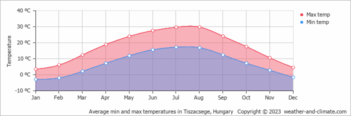 Average monthly minimum and maximum temperature in Tiszacsege, Hungary