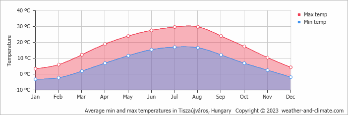 Average monthly minimum and maximum temperature in Tiszaújváros, Hungary