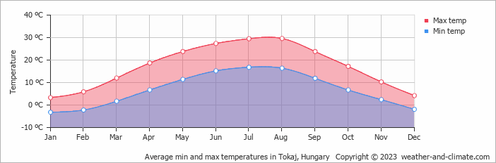 Average monthly minimum and maximum temperature in Tokaj, Hungary