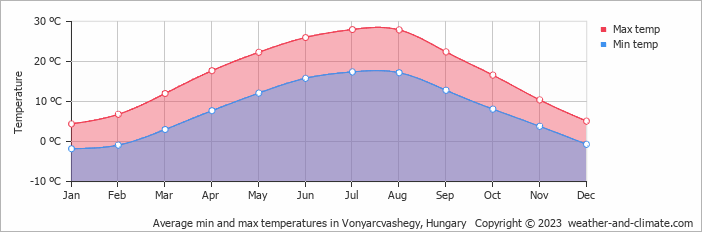 Average monthly minimum and maximum temperature in Vonyarcvashegy, Hungary