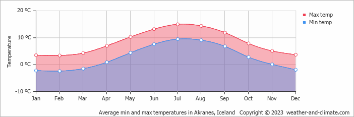 Average min and max temperatures in Reykjavík, Iceland   Copyright © 2022  weather-and-climate.com  