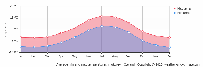 Average monthly minimum and maximum temperature in Akureyri, Iceland
