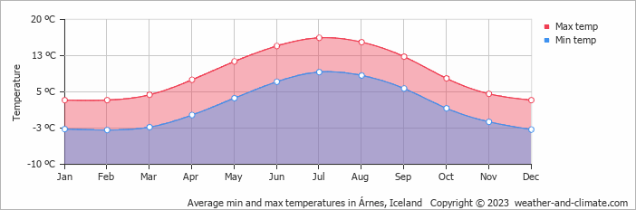 Average monthly minimum and maximum temperature in Árnes, Iceland
