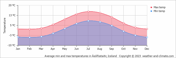 Average monthly minimum and maximum temperature in Ásólfsstaðir, Iceland