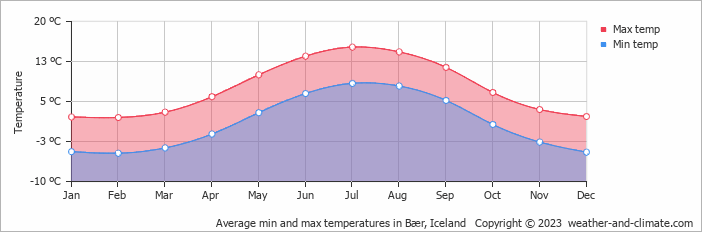 Average monthly minimum and maximum temperature in Bær, Iceland