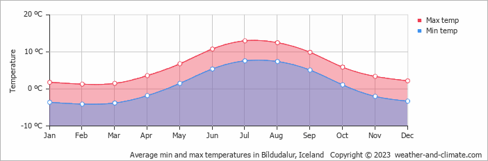 Average monthly minimum and maximum temperature in Bíldudalur, Iceland