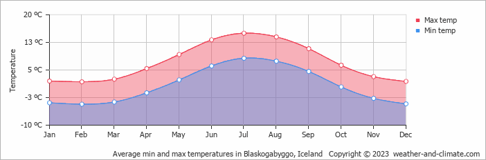 Average monthly minimum and maximum temperature in Blaskogabyggo, Iceland