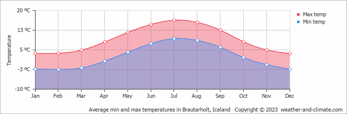 Average monthly minimum and maximum temperature in Brautarholt, Iceland