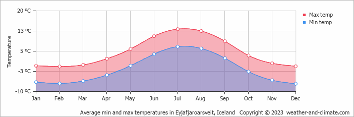 Average min and max temperatures in Akureyri, Iceland   Copyright © 2022  weather-and-climate.com  
